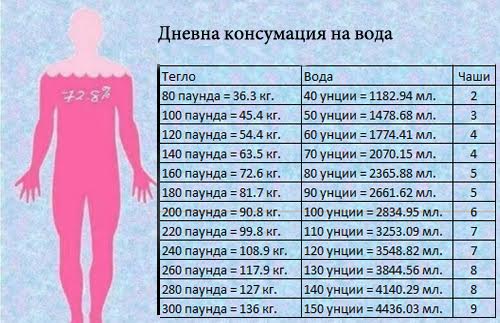 Колко вода да пием в зависимост от теглото си?