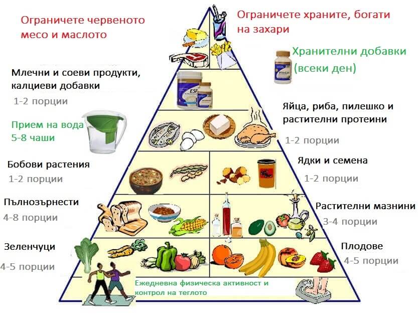 Запознайте се с новата хранителна пирамида, за да живеете по-здравословен живот